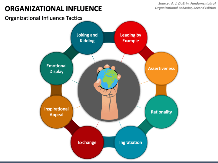 Organizational Influence PowerPoint Slide 1