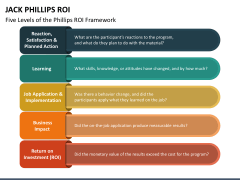 Jack Phillips ROI PPT Slide 3