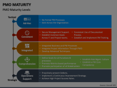 PMO Maturity PowerPoint Template - PPT Slides