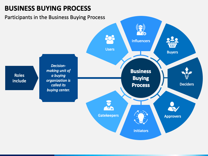 buying process in business plan