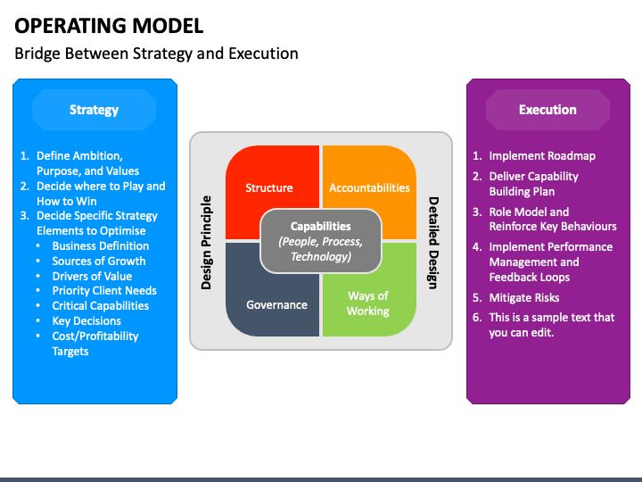 Operating Model PowerPoint and Google Slides Template - PPT Slides