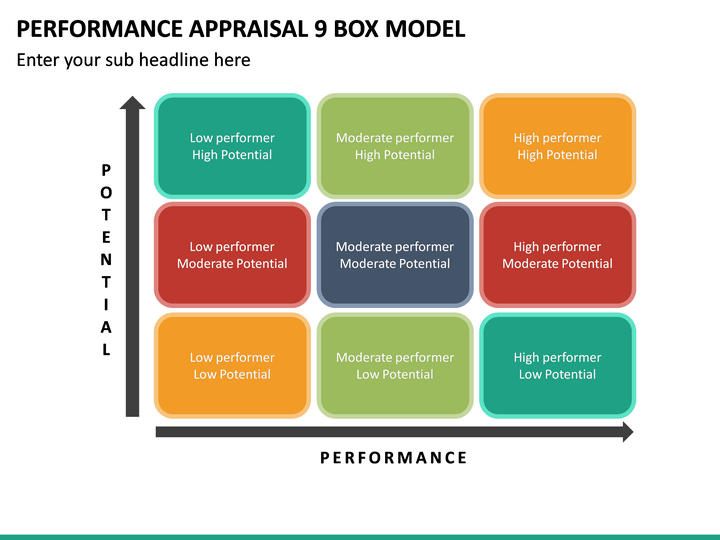 Performance Appraisal 9 Box Model PowerPoint - PPT Slides