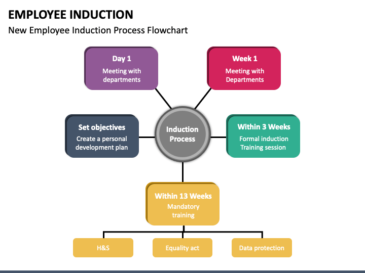 New Employee Induction Training Program General Ppt D 0272