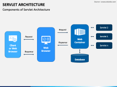 Servlet Architecture PowerPoint and Google Slides Template - PPT Slides