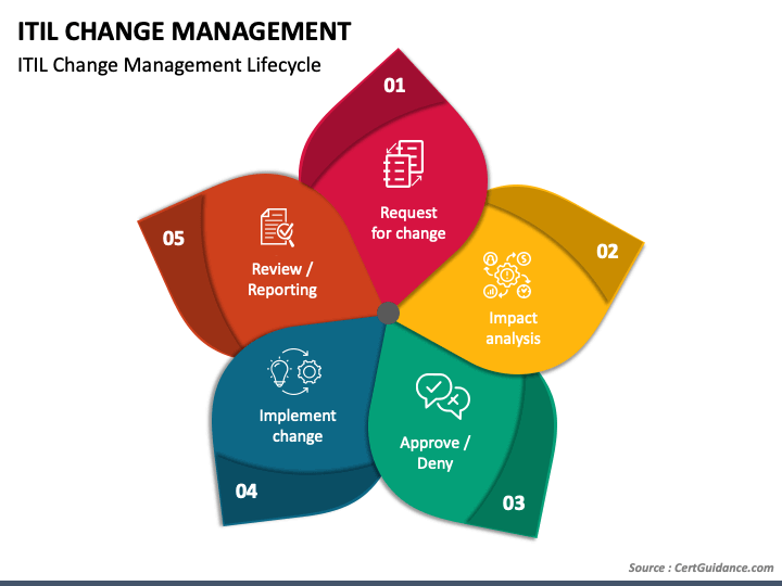 itil-change-management-powerpoint-template-ppt-slides