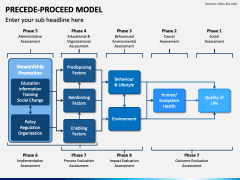 PRECEDE-PROCEED Model PowerPoint and Google Slides Template - PPT Slides