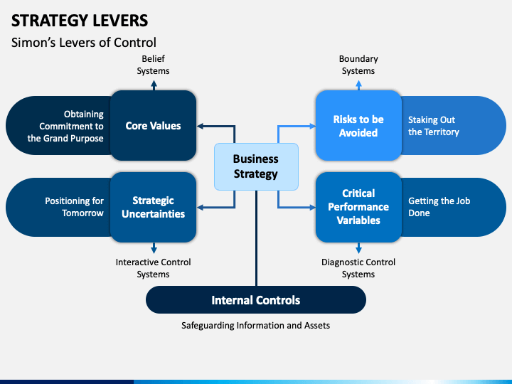 Strategy Levers PowerPoint and Google Slides Template - PPT Slides