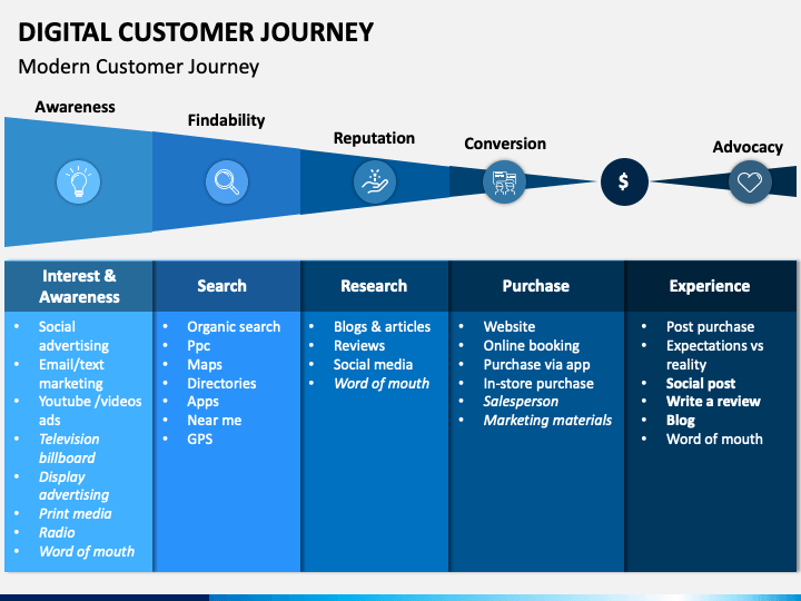 Digital customers. Digital customer Journey. Роль customer Journey Expert. Customer Journey Map для питомника собак. Digital customer.