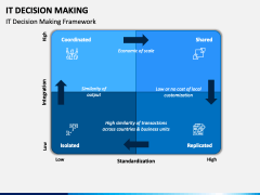 IT Decision Making PowerPoint and Google Slides Template - PPT Slides