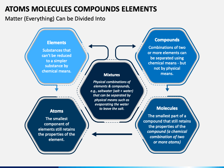Atoms Molecules Compounds Elements PPT Slide 1