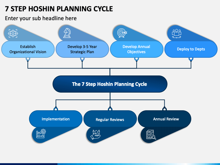 7 Step Hoshin Planning Cycle PPT Slide 1