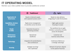 IT Operating Model PowerPoint and Google Slides Template - PPT Slides