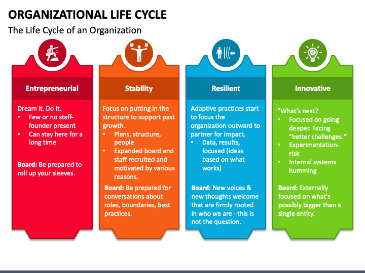 Five Stages In The Organizational Life Cycle