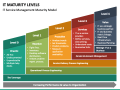 IT Maturity Levels PowerPoint and Google Slides Template - PPT Slides