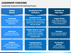 Leadership Coaching PowerPoint And Google Slides Template - PPT Slides