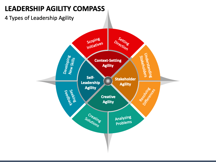 Leadership Agility Compass PowerPoint And Google Slides Template - PPT ...