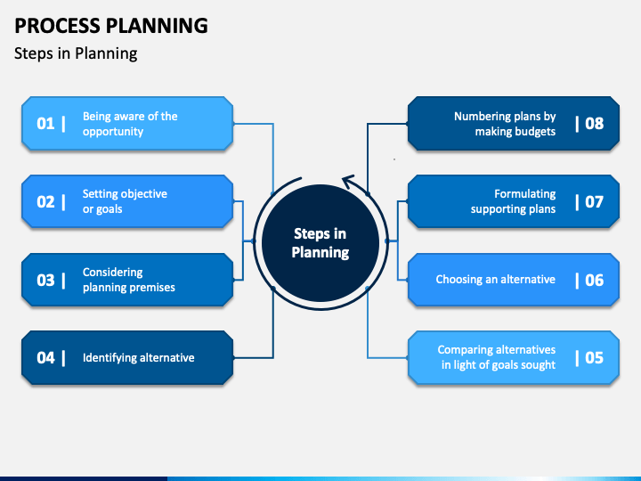 Planned process