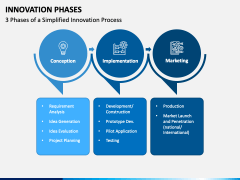 Innovation Phases PowerPoint and Google Slides Template - PPT Slides