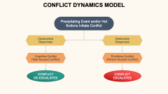 Conflict Dynamics Model PPT Slide 1