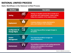 Rational Unified Process PowerPoint And Google Slides Template - PPT Slides