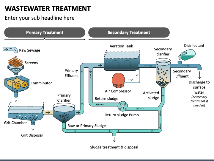 Wastewater Treatment PowerPoint Template - PPT Slides
