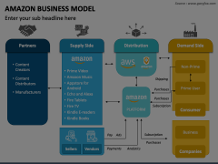 Amazon Business Model PowerPoint and Google Slides Template - PPT Slides