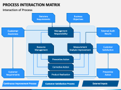 Process Interaction Matrix PowerPoint and Google Slides Template - PPT ...