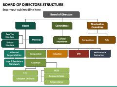 Board Of Directors Structure PowerPoint And Google Slides Template ...