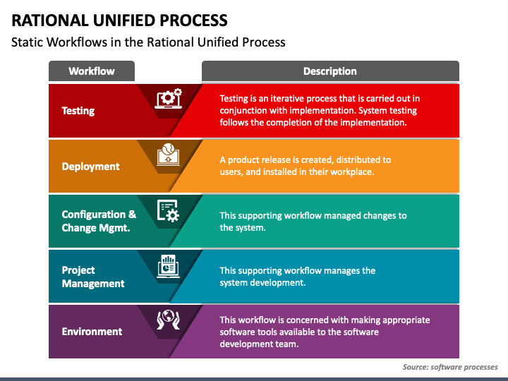 Rational Unified Process  RUP Definition, Methodology & Examples