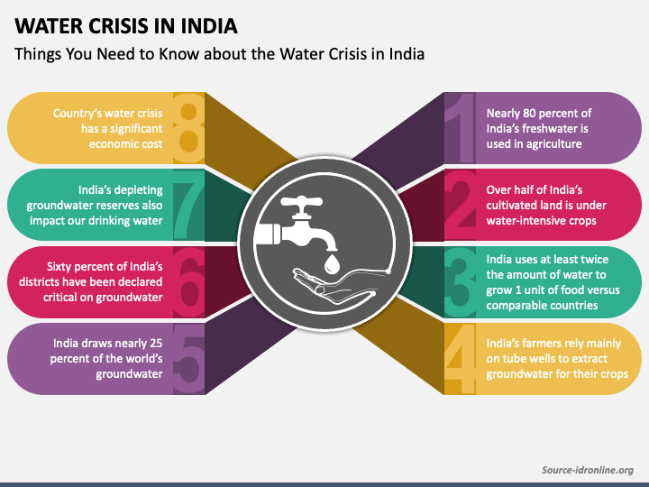 Water Crisis in India PPT Slide 1