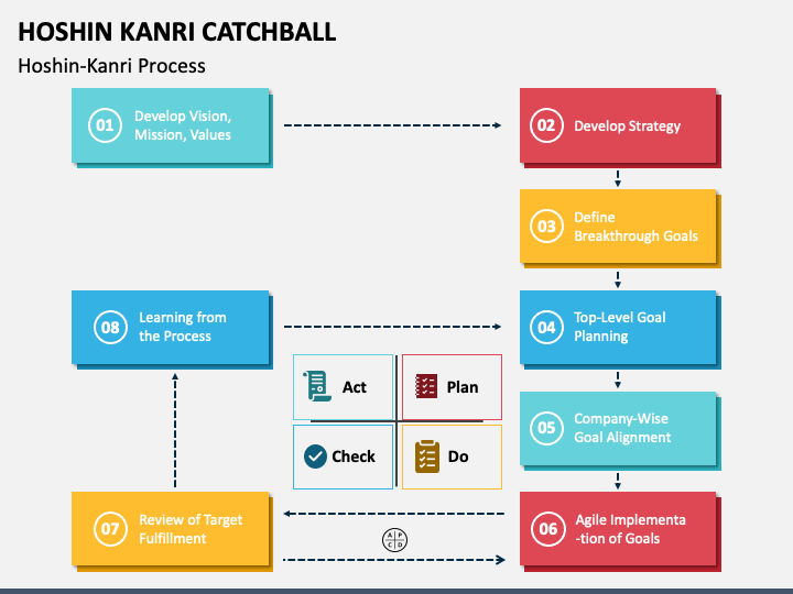 Hoshin Kanri Catchball PowerPoint Template and Google Slides Theme