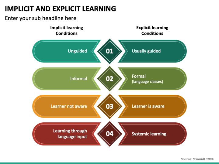 Implicit And Explicit Learning PowerPoint And Google Slides Template ...