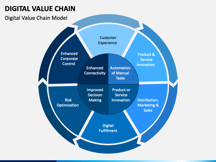 Digital Value Chain Powerpoint Template Ppt Slides