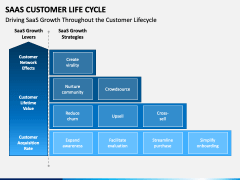 SaaS Customer Life Cycle PowerPoint and Google Slides Template - PPT Slides