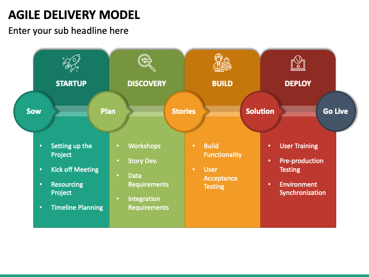 Agile Delivery Model PowerPoint And Google Slides Template - PPT Slides