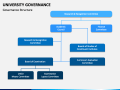 University Governance PowerPoint and Google Slides Template - PPT Slides