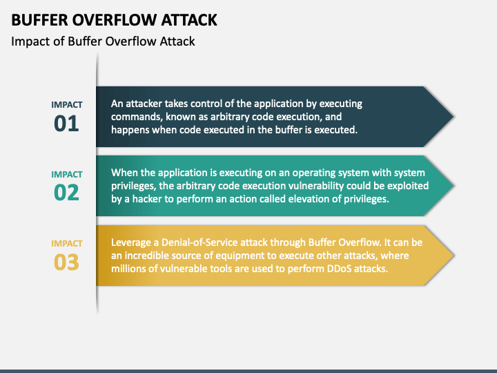 Buffer Overflow Attack PowerPoint And Google Slides Template - PPT Slides