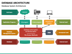 Database Architecture PowerPoint and Google Slides Template - PPT Slides