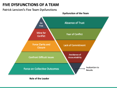 Five Dysfunctions of a Team PowerPoint Template - PPT Slides