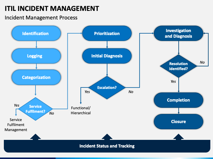 ITIL Incident Management PowerPoint Template - PPT Slides