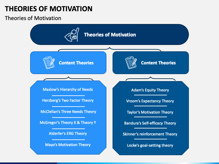 Theories Of Motivation Powerpoint Template Ppt Slides Sketchbubble