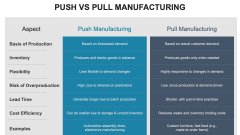 Push Vs Pull Manufacturing PowerPoint and Google Slides Template - PPT ...