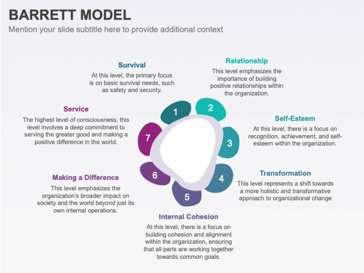 Barrett Model PowerPoint and Google Slides Template - PPT Slides