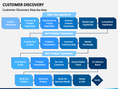 Customer Discovery PowerPoint Template - PPT Slides