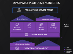Platform Engineering PowerPoint Template and Google Slides Theme - PPT ...
