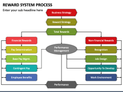 Reward System Process PowerPoint and Google Slides Template - PPT Slides