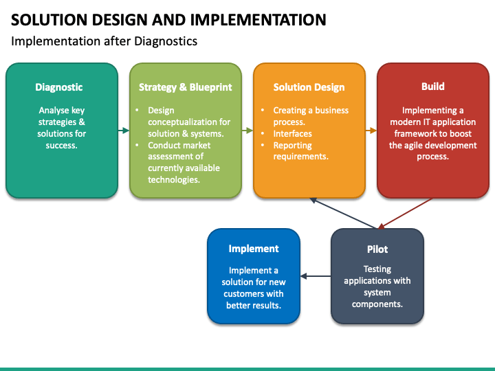 Implementing solutions - Documentation