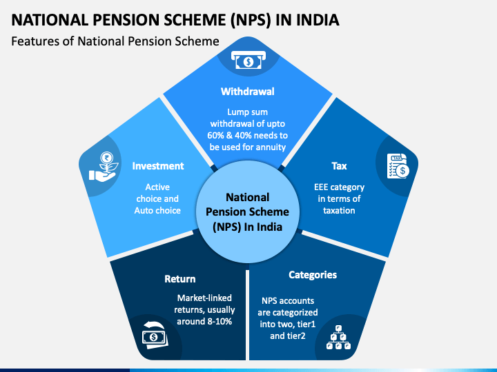 National Pension Scheme (NPS) in India PowerPoint Template - PPT Slides