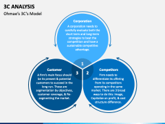 3C Analysis PowerPoint and Google Slides Template - PPT Slides