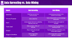 Data Harvesting PPT Slide 7